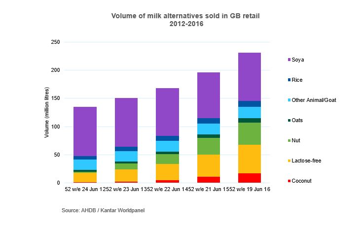 Chart showing sales of milk alternatives are increasing year on year